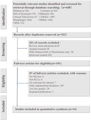 The Dose-Related Efficacy of Acupuncture on Endometrial Receptivity in Infertile Women: A Systematic Review and Meta-Analysis